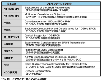 表1 日本企業からの10G EPONに関するプレゼンテーションの内容