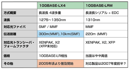 表2　10GBASE-LX4 と10GBASE-LRMの比較
