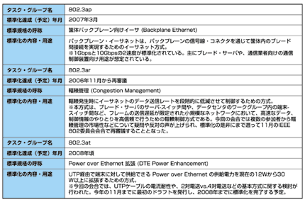 表3 802.3ap、802.3ar、802.3atの各タスク・グループの審議状況