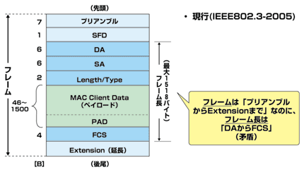 図1 従来のイーサネット・フレームの定義