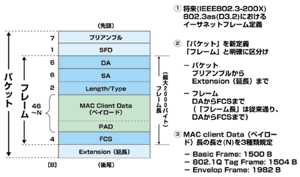 図2 新しいイーサネット・フレームの定義