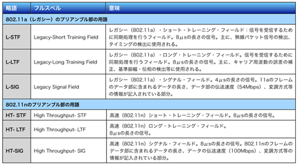 表3  図3の802.11nのフレーム・フォーマットに使用される用語