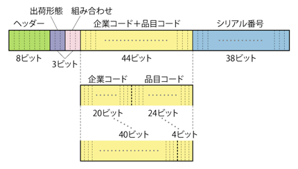 図1 EPCの例(96ビット)