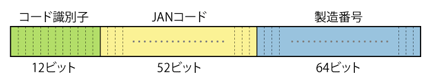 図2 ucodeにJANコードを包含する例