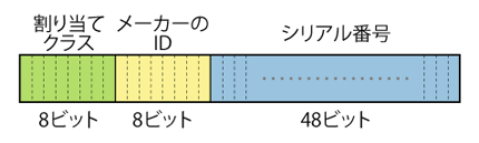 図3 ISO/IEC 15963の例