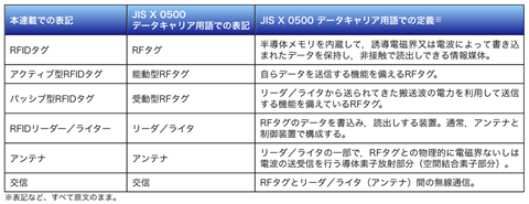 表1 本連載における用語とJIS X 0500 データキャリア用語との対照表