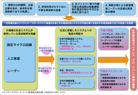 図8 ワイヤレスブロードバンド推進研究会の概要