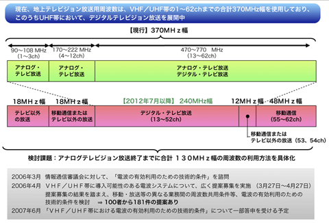 図9 地上アナログ・テレビ放送終了後の空き周波数の有効利用方策の検討