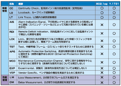 表1 IEEE 802.1agとY.1731のイーサネットOAM機能比較