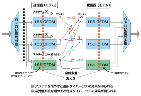 図5 物理層の特性を向上する方法（例：2ストリームの場合 3x3）