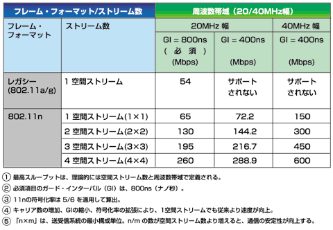 表1 フレーム・フォーマットと周波数帯域（ドメイン）との組み合わせ
