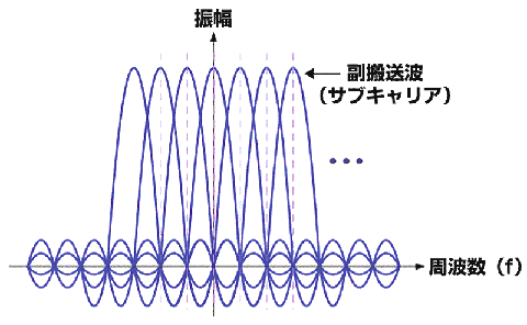 図1 OFDM技術の概念図