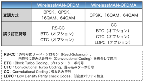 表2 IEEE 802.16での変調方式と誤り訂正符号