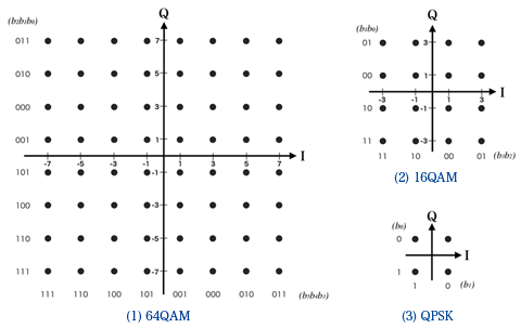 図2 64QAM、16QAM、QPSKのコンスタレーション・ビットマップ