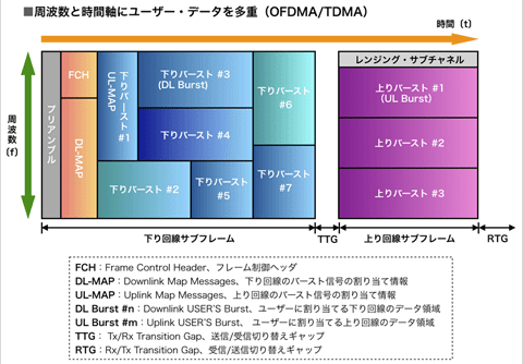 図3 OFDMA方式のフレーム構成図