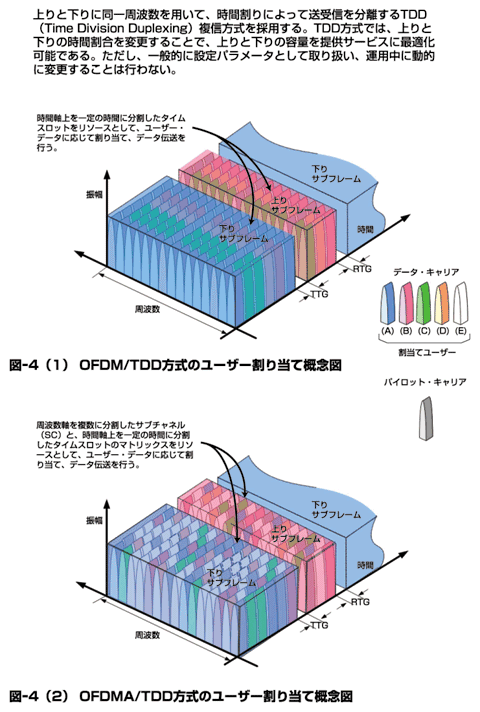 図4 OFDM/TDDおよびOFDMA/TDD方式のユーザー割り当て概念図