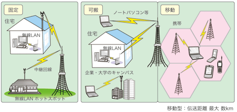 図6 広帯域移動無線アクセスシステムのイメージ