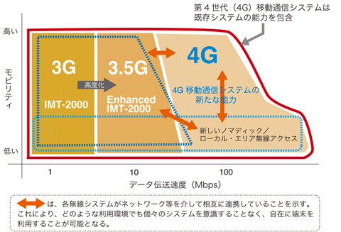 図7 第４世代移動通信システムのコンセプト
