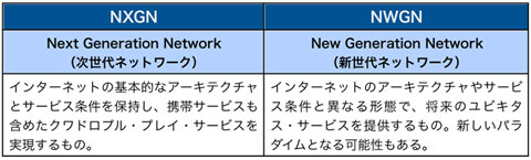 表3 NXGN（NGN）とNWGNの違い