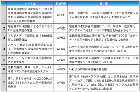 表2 新勧告案(7件)