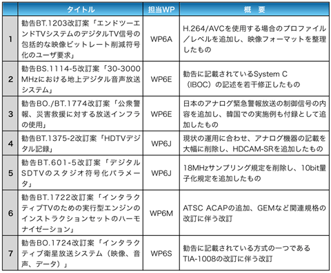 表3 勧告改訂案(7件)