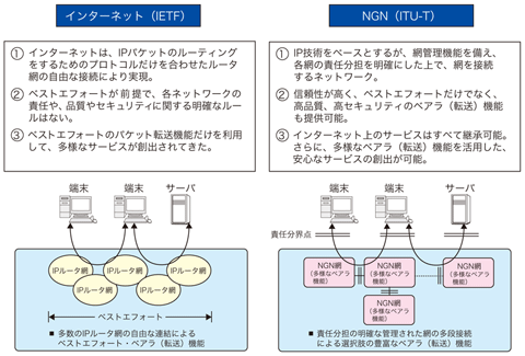 図2 インターネットとNGNの比較