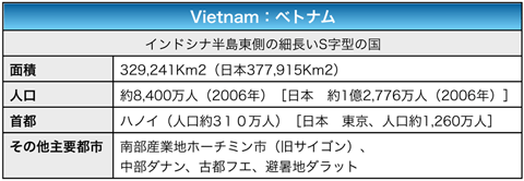 表1 べトナムの概要