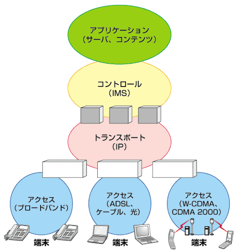 図4 異種アクセスに対するIMS適用
