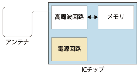 図3 パッシブ型RFIDタグの基本回路構成