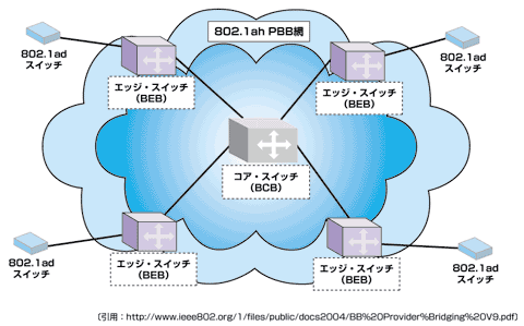 図3 802.1ah網の構成