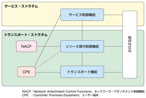 図1 NGNにおけるRACFの位置付け