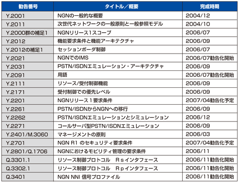 表2 NGNリリース1主要勧告文書一覧