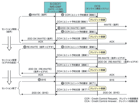 図2 オンライン課金でSCUR（ユニット予約によるセッション課金）を利用した場合のシーケンス例
