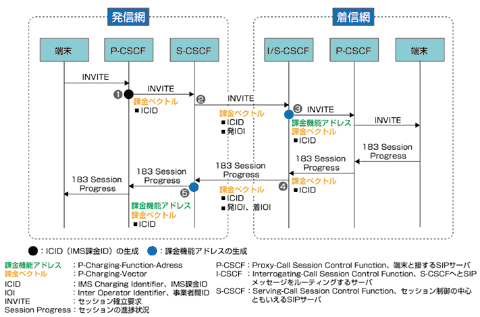 図3 SIPメッセージで配信されるP-Charging-Function-AddressヘッダとP-Charging-Vectorヘッダの信号シーケンス例