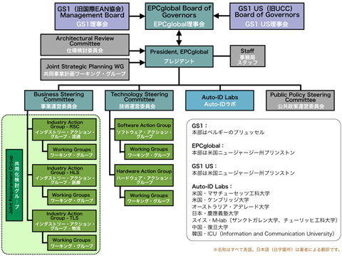 図2 EPCglobal組織図