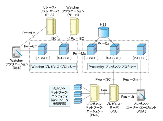 図1　プレゼンス・サービスを実現するIMSアーキテクチャ