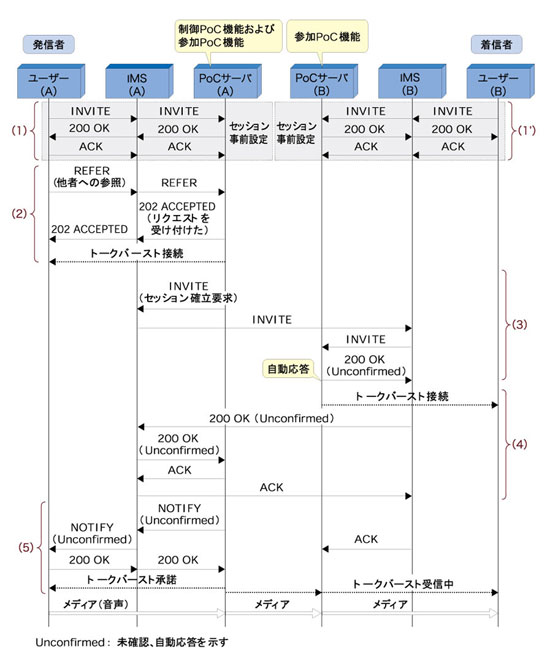 図5　ユーザー（発信者）とPoCサーバの間のセッションを事前に設定する信号シーケンスの例