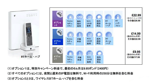 図9：BTのトータル・ブロードバンド・サービスの料金