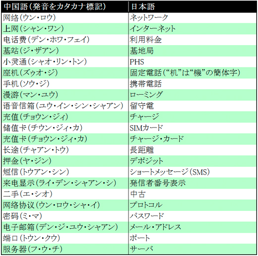 ネットワーク用語日中対応表 ネットワーク用語日中対応表