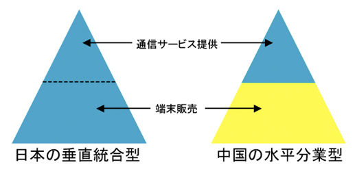 図1 日本と中国のビジネス・モデルの違い