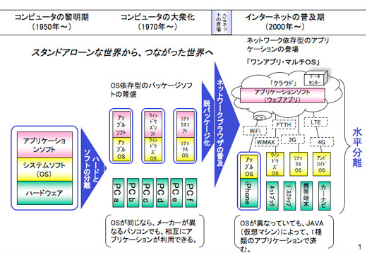 図1　インターネットがOSからアプリケーションを開放