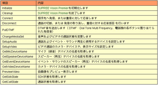 表2　15個のAPIの構成