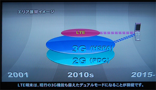 写真6　2Gと3GとLTE（3.9G）の混在環境におけるデュアルモード端末の関係