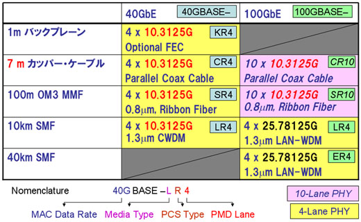 図2　802.3baにより追加されるPHY（物理層）タイプ