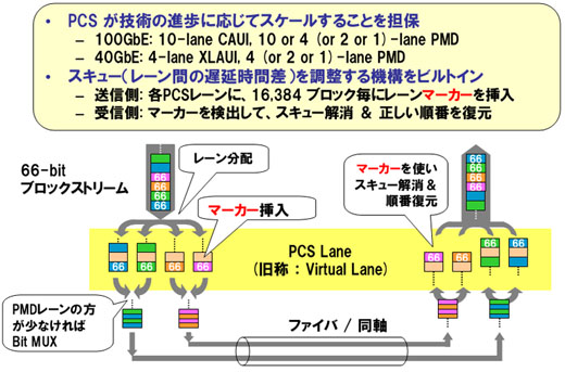 図3　40GE/100GEが新たに採用した並列伝送技術 MLD（マルチレーン分配）