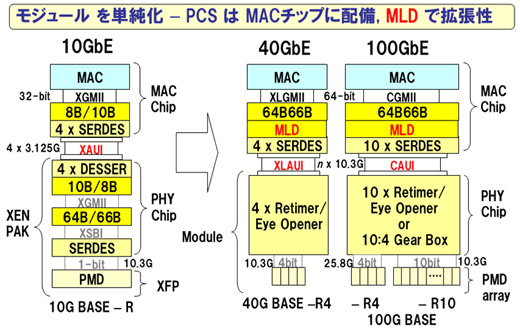 図4　共通インタフェースの進化