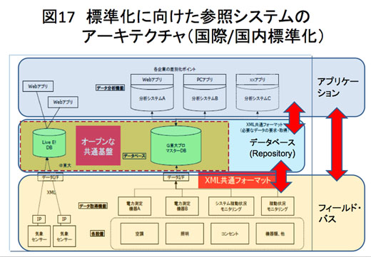 図17　FIAP（Facility Information Access Protocol）のアーキテクチャ