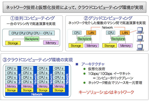 図1　コンピューティング・アーキテクチャの視点から見たクラウド・コンピューティング環境への変化