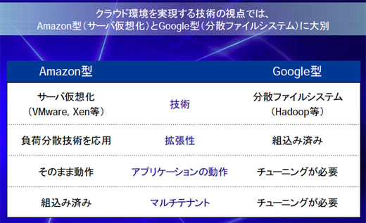 図2　クラウド技術の分類：アマゾン型とグーグル型