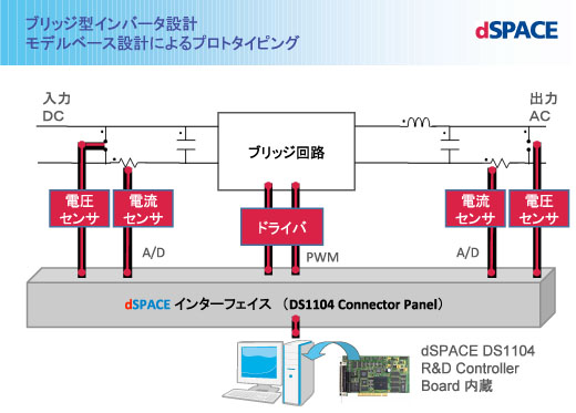 図2　モデルベースの設計による「ブリッジ型インバータのプロットタイプ」の例
